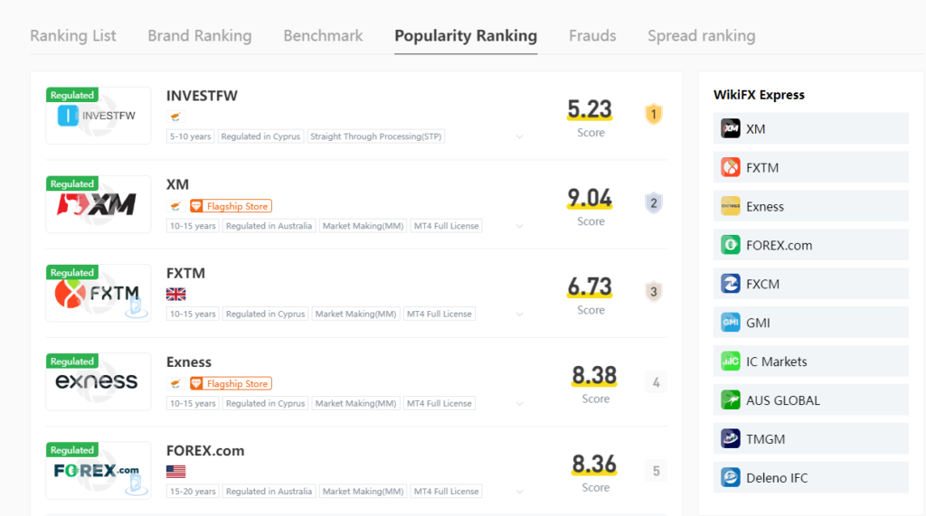 “WikiFX Popularity Ranking showing scores and regulation details for brokers like INVESTFW